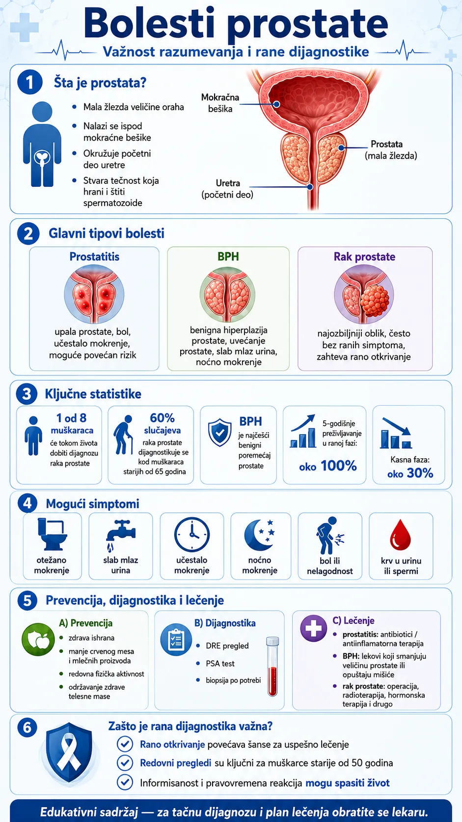 Mobilna infografika o bolestima prostate sa informacijama o prostatitisu, benignoj hiperplaziji prostate, raku prostate, simptomima, dijagnostici i prevenciji
