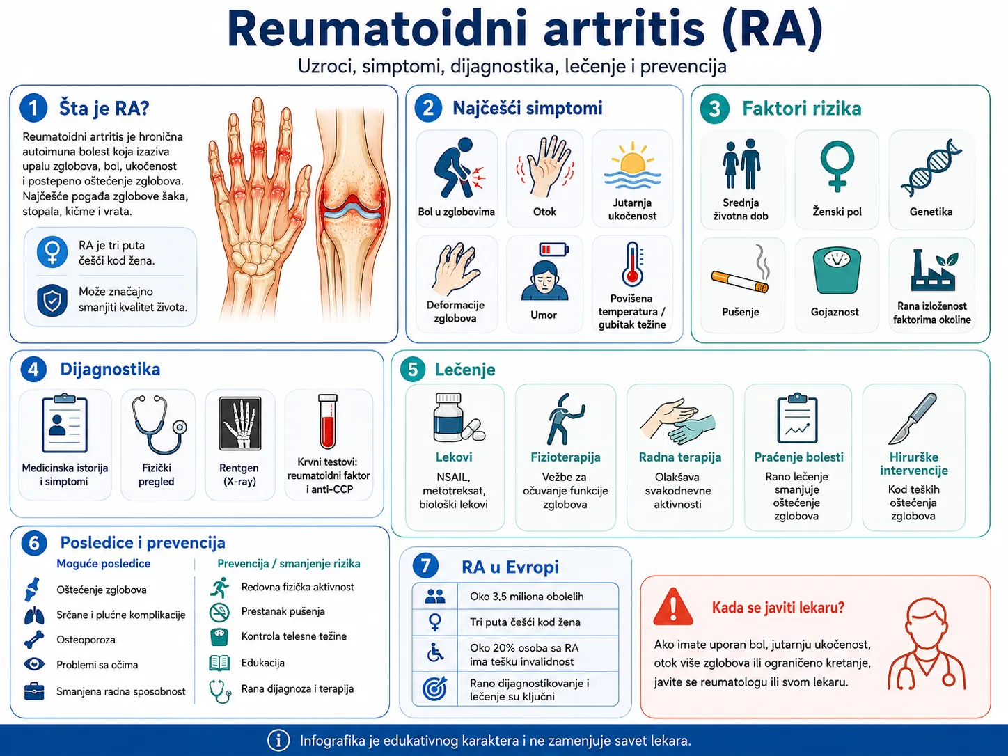 Infografika o reumatoidnom artritisu sa prikazom simptoma, faktora rizika, dijagnostike, lečenja i prevencije