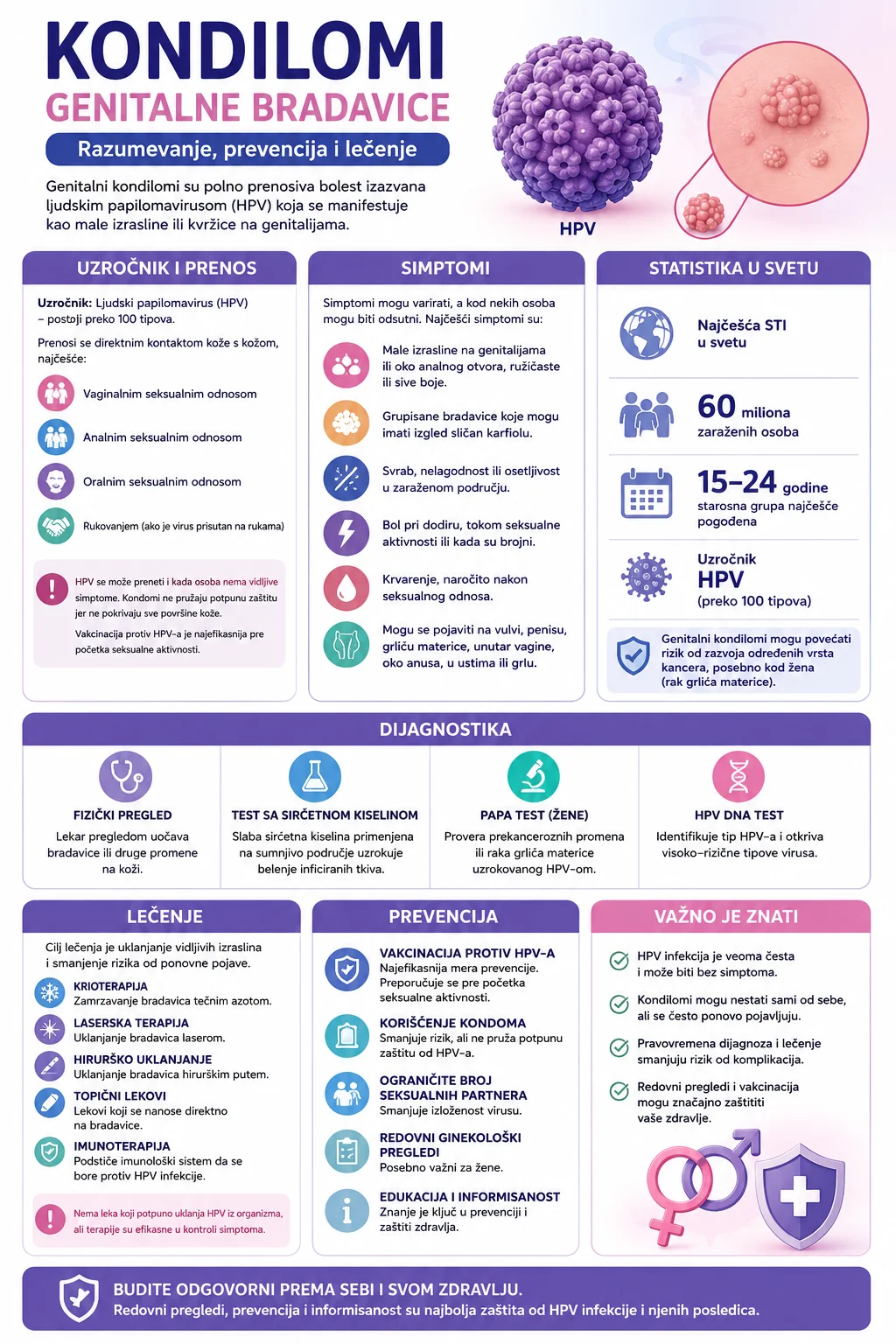 Infografika o kondilomima i genitalnim bradavicama sa prikazom HPV infekcije, simptoma, prenosa, dijagnostike, lečenja i prevencije